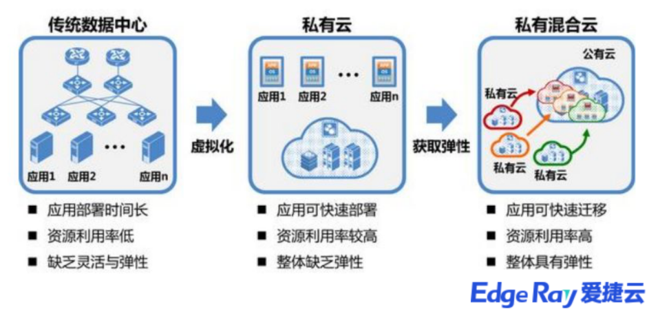 云服务提供商一直说全栈云服务到底是什么？