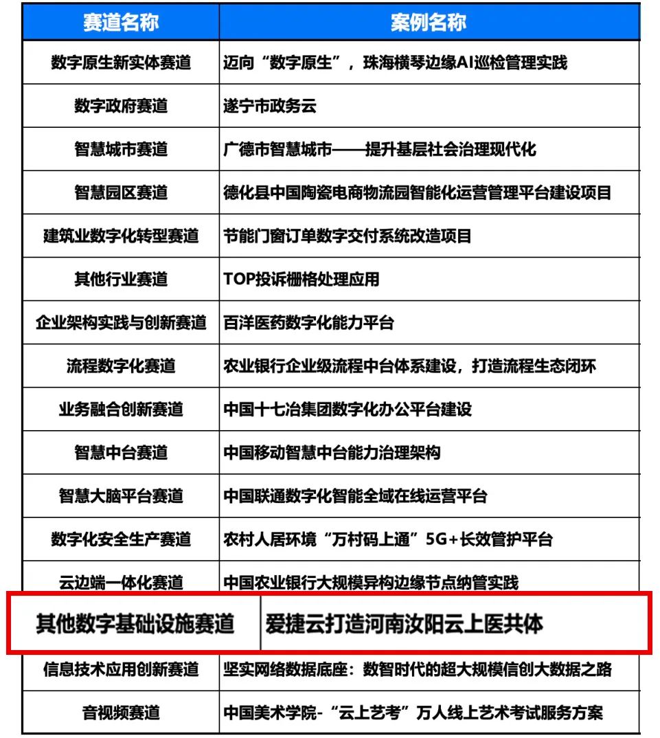与达梦数据、人大金仓、东方通等多厂商兼容适配 爱捷云完成信创云全产业链生态布局