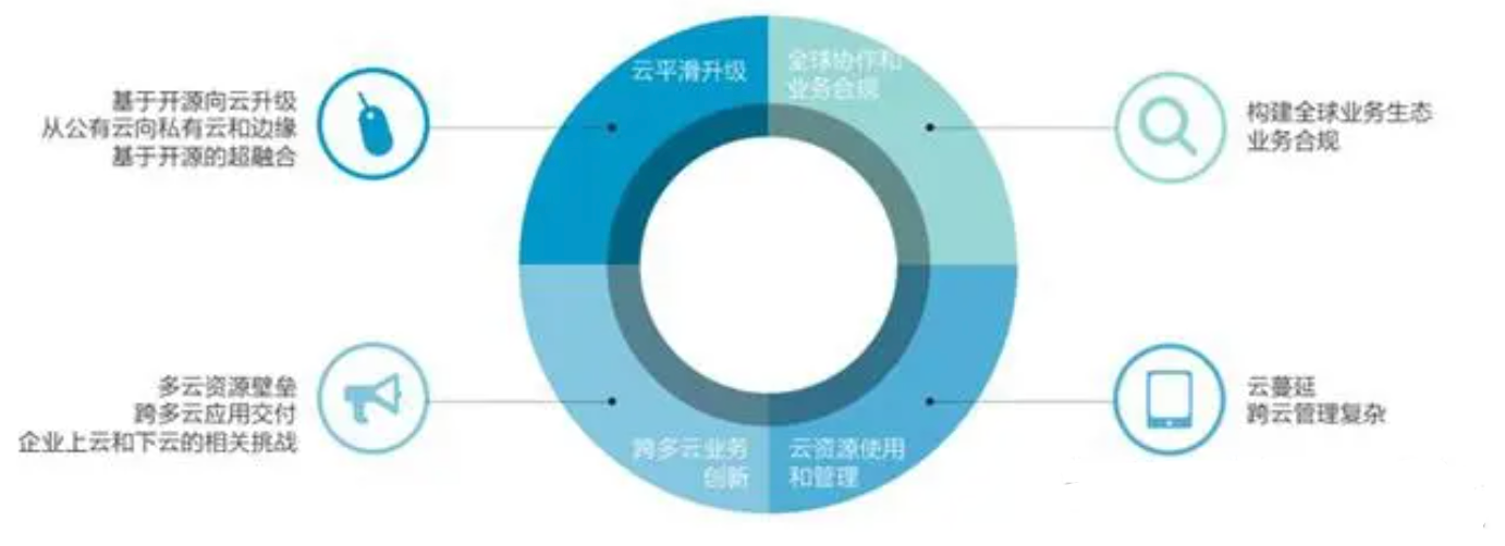 云服务提供商一直说全栈云服务到底是什么？