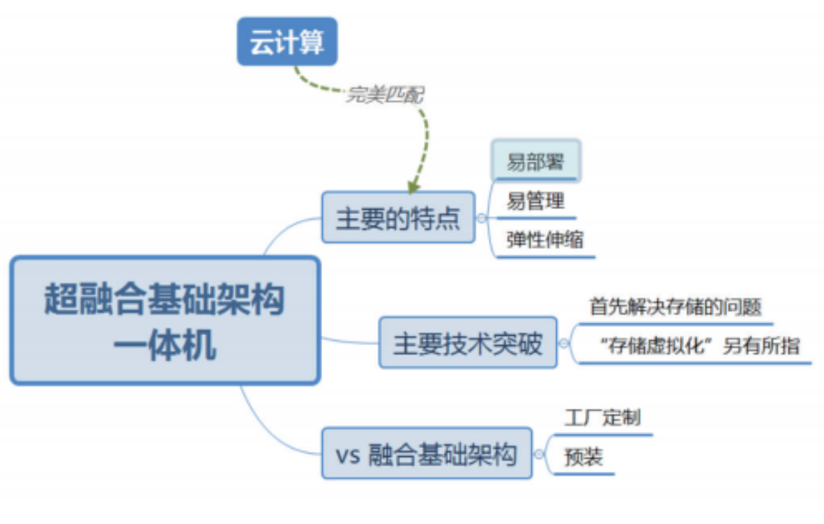 超融合有哪些优点呢？