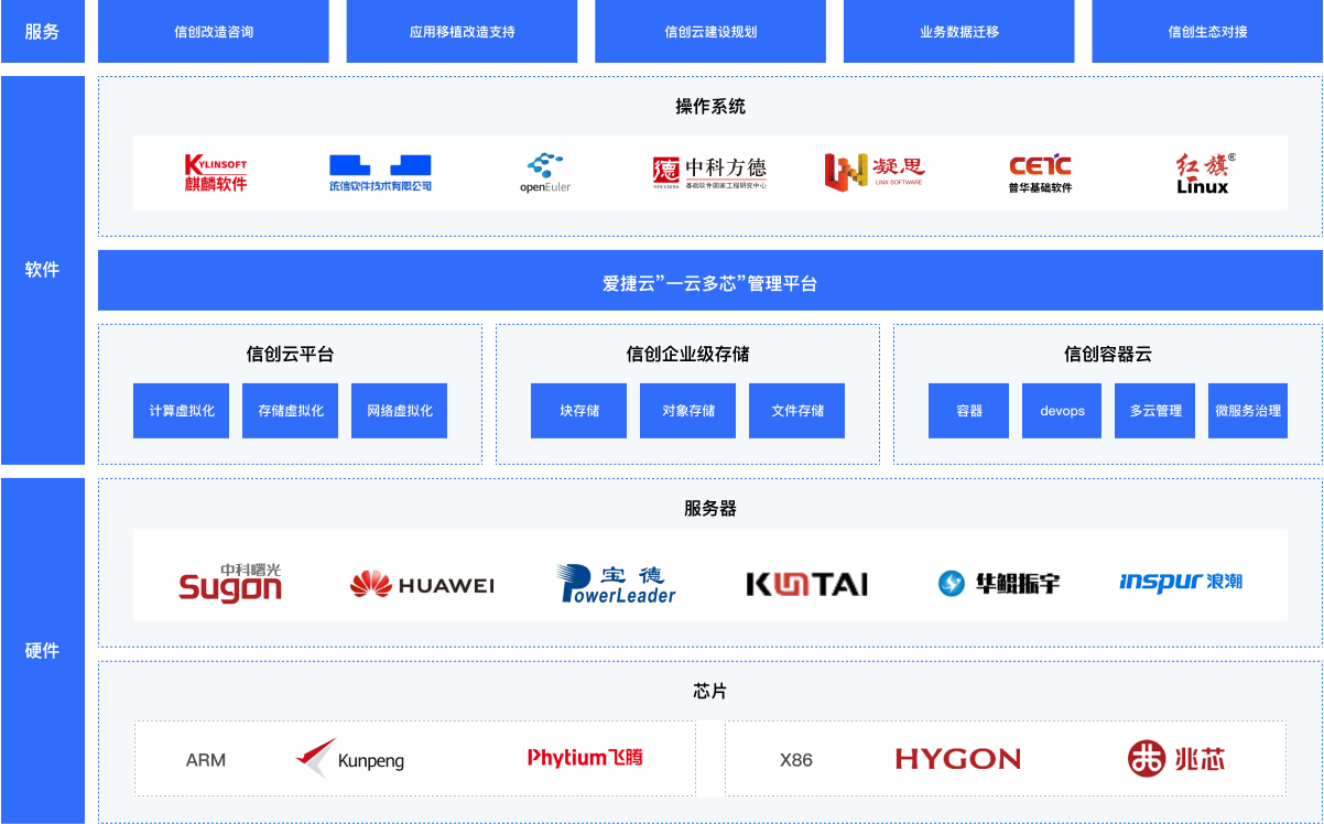 信创云解决方案架构图